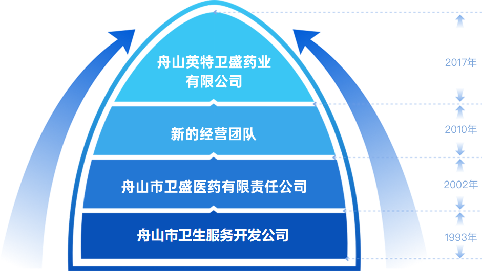 发展历程